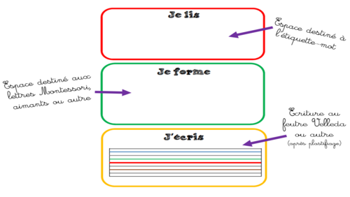 Je lis, je forme, j’écris