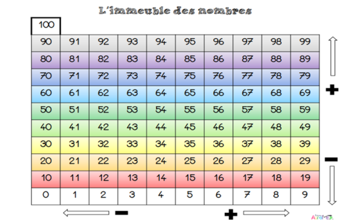 L’immeuble des nombres