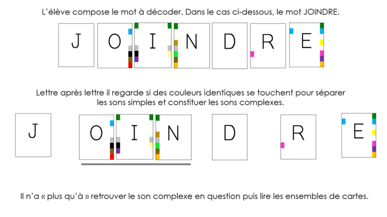 L’alphabet des sons complexes codés